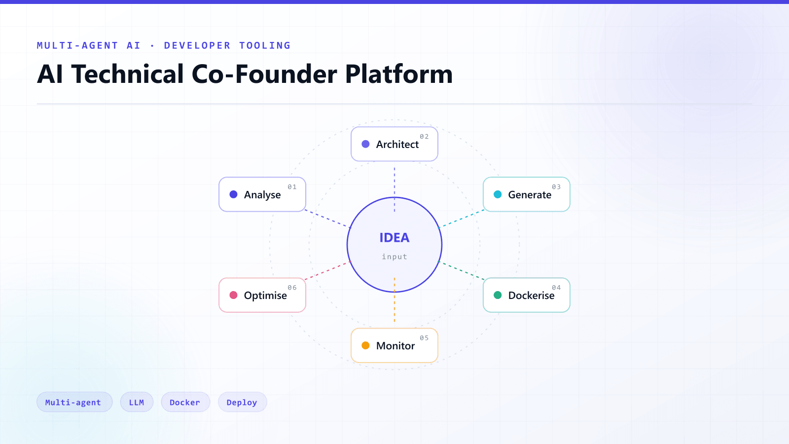 AI Technical Co-Founder Platform — Multi-Agent AI / LLM / Developer Tooling