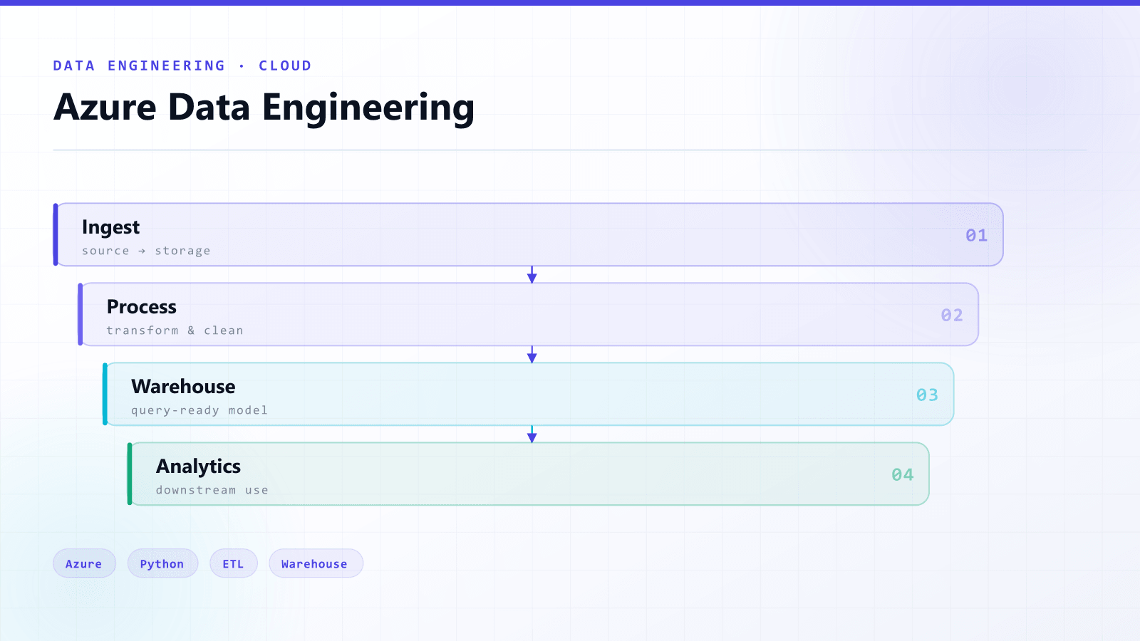 Azure Data Engineering Full-Stack Project — Data Engineering / Cloud