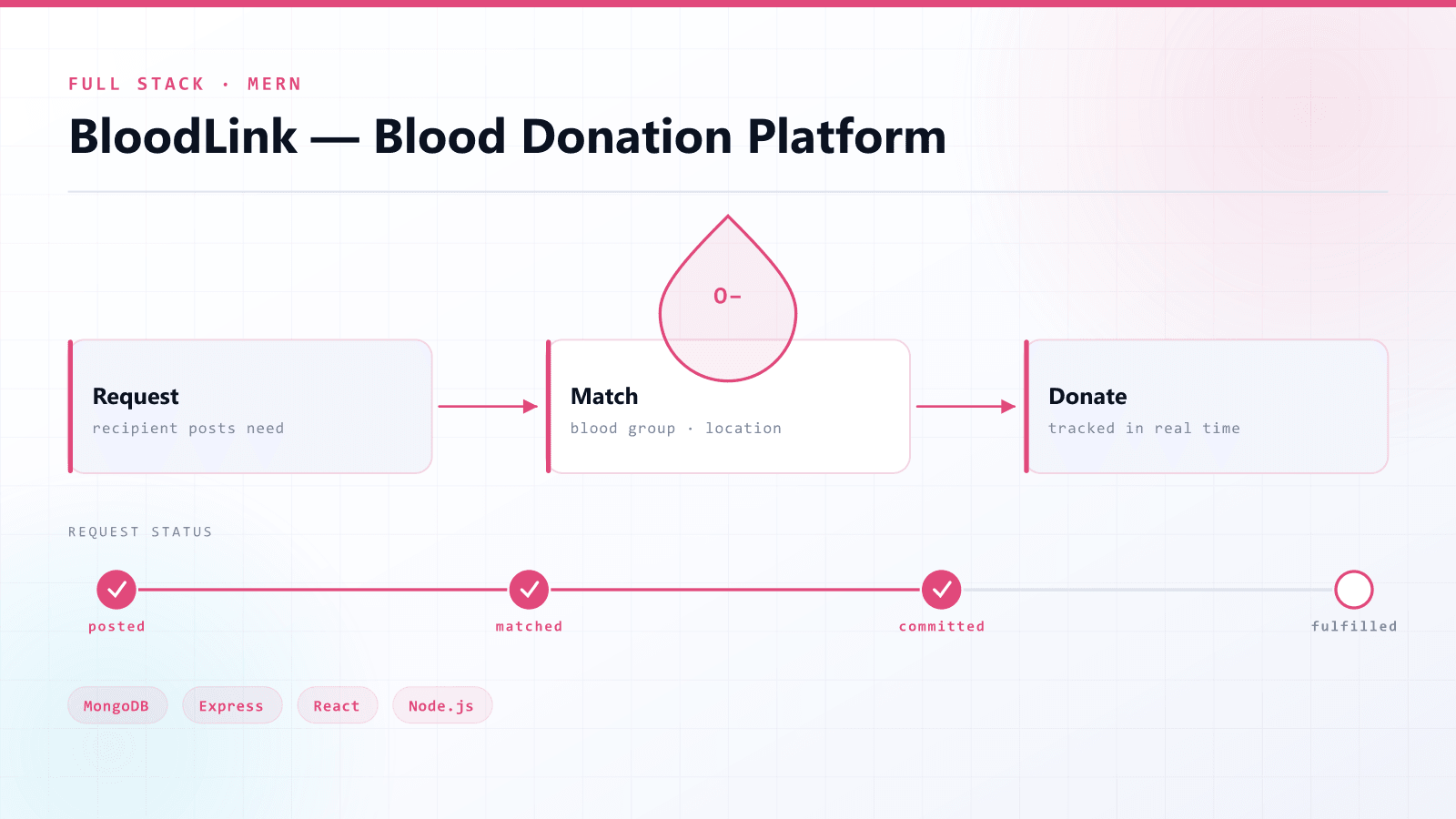 BloodLink — Blood Donation Platform — Full Stack / MERN / Social Impact