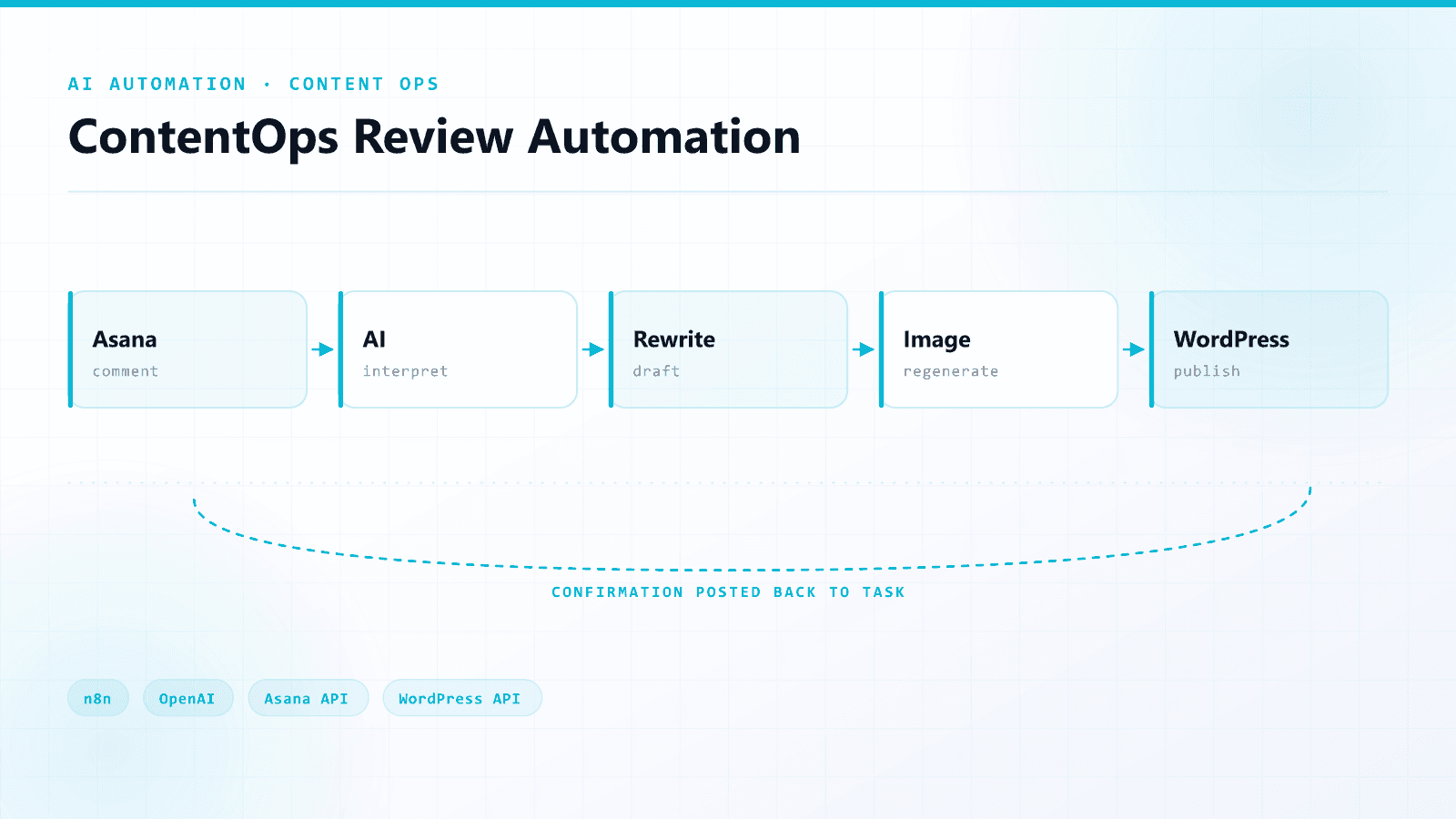 ContentOps Review Automation — AI Automation / n8n / Content Operations