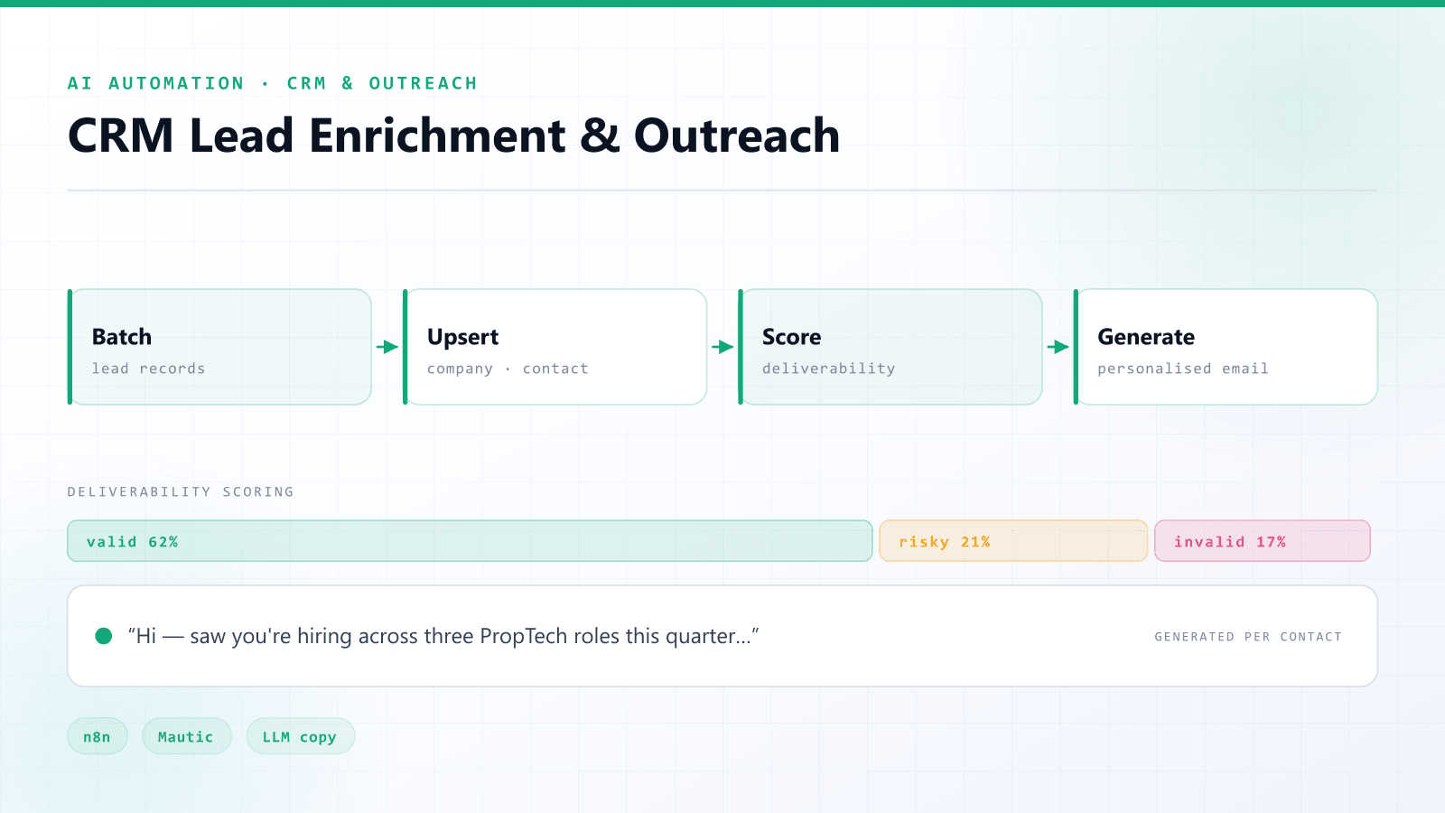 CRM Lead Enrichment & Cold Outreach Engine — AI Automation / CRM / Outreach