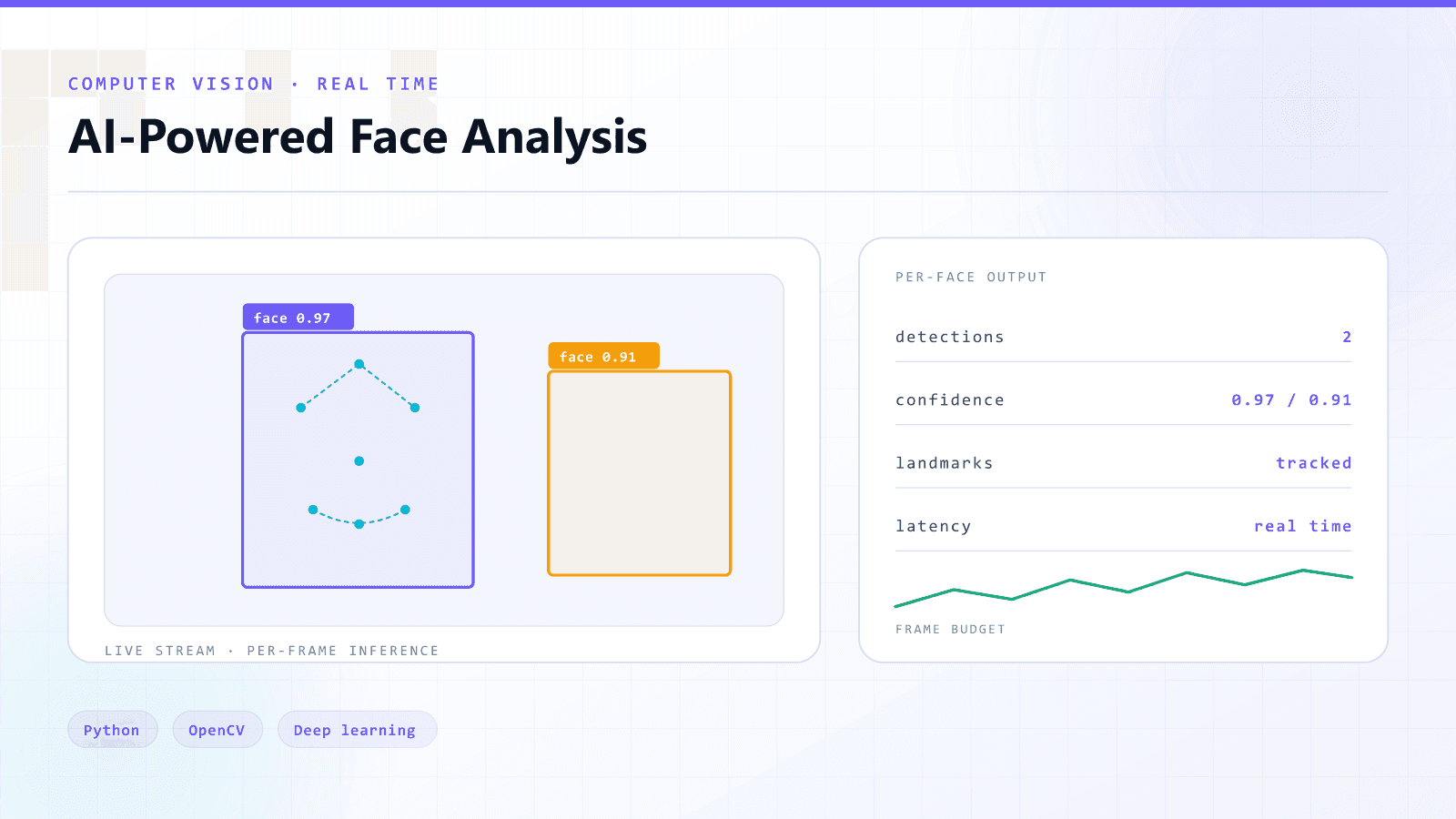AI-Powered Face Analysis System — Computer Vision / Real-Time Inference