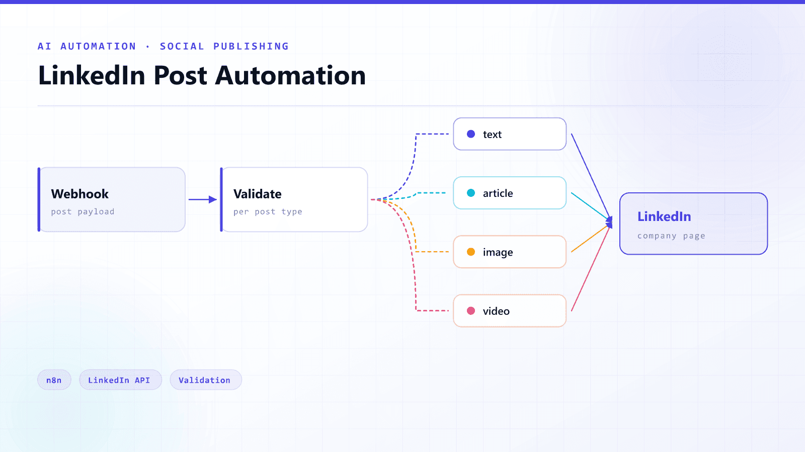 AI-Powered LinkedIn Post Automation — AI Automation / Social Publishing / n8n