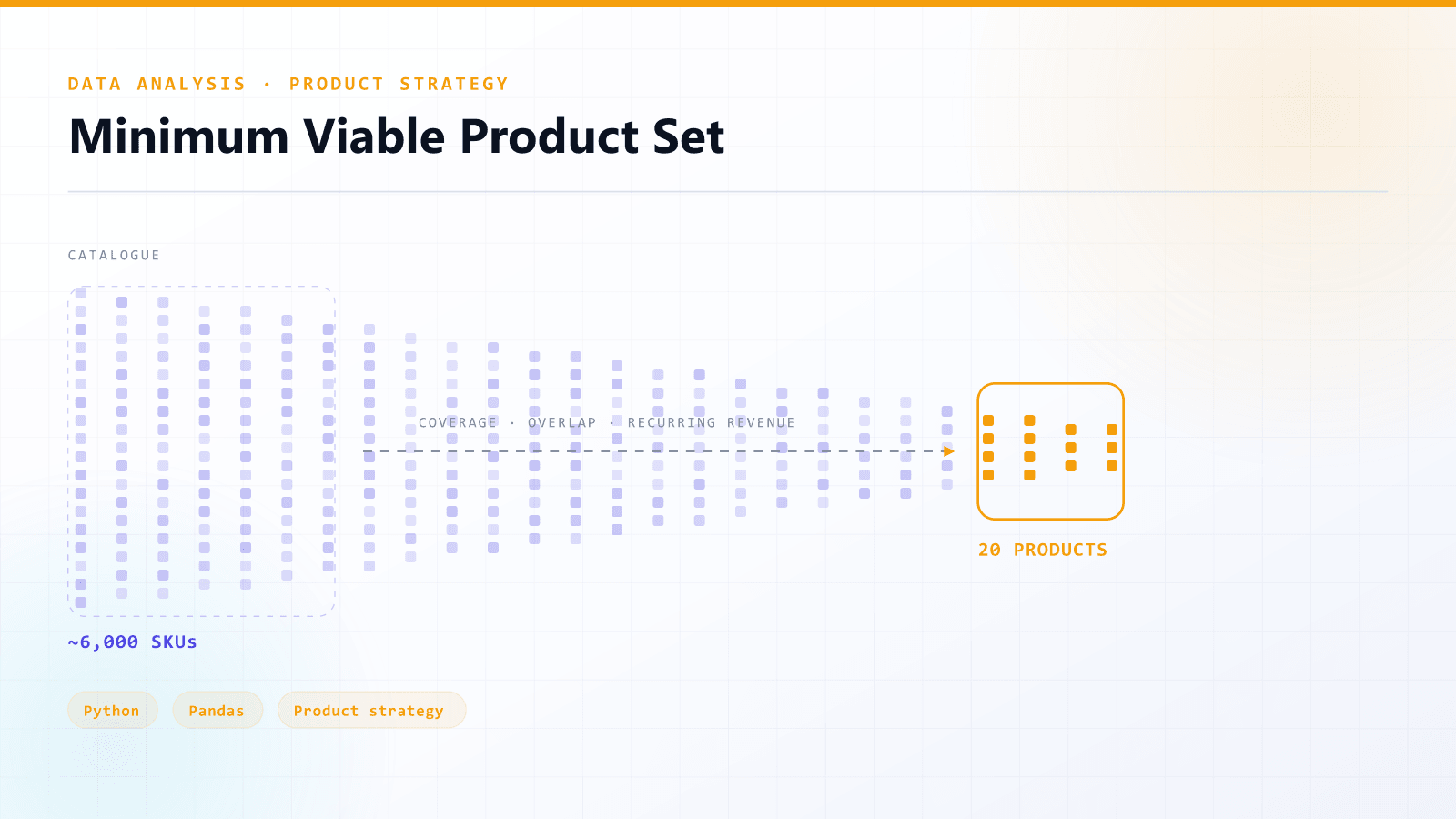Minimum Viable Product Set — Data Analysis / Product Strategy