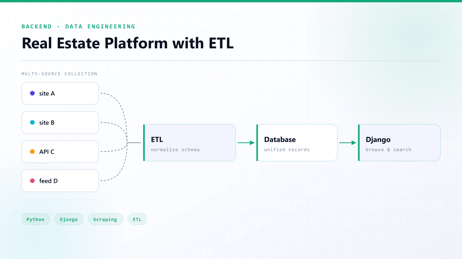 Real Estate Platform with ETL & Scraping — Backend / Data Engineering / Django