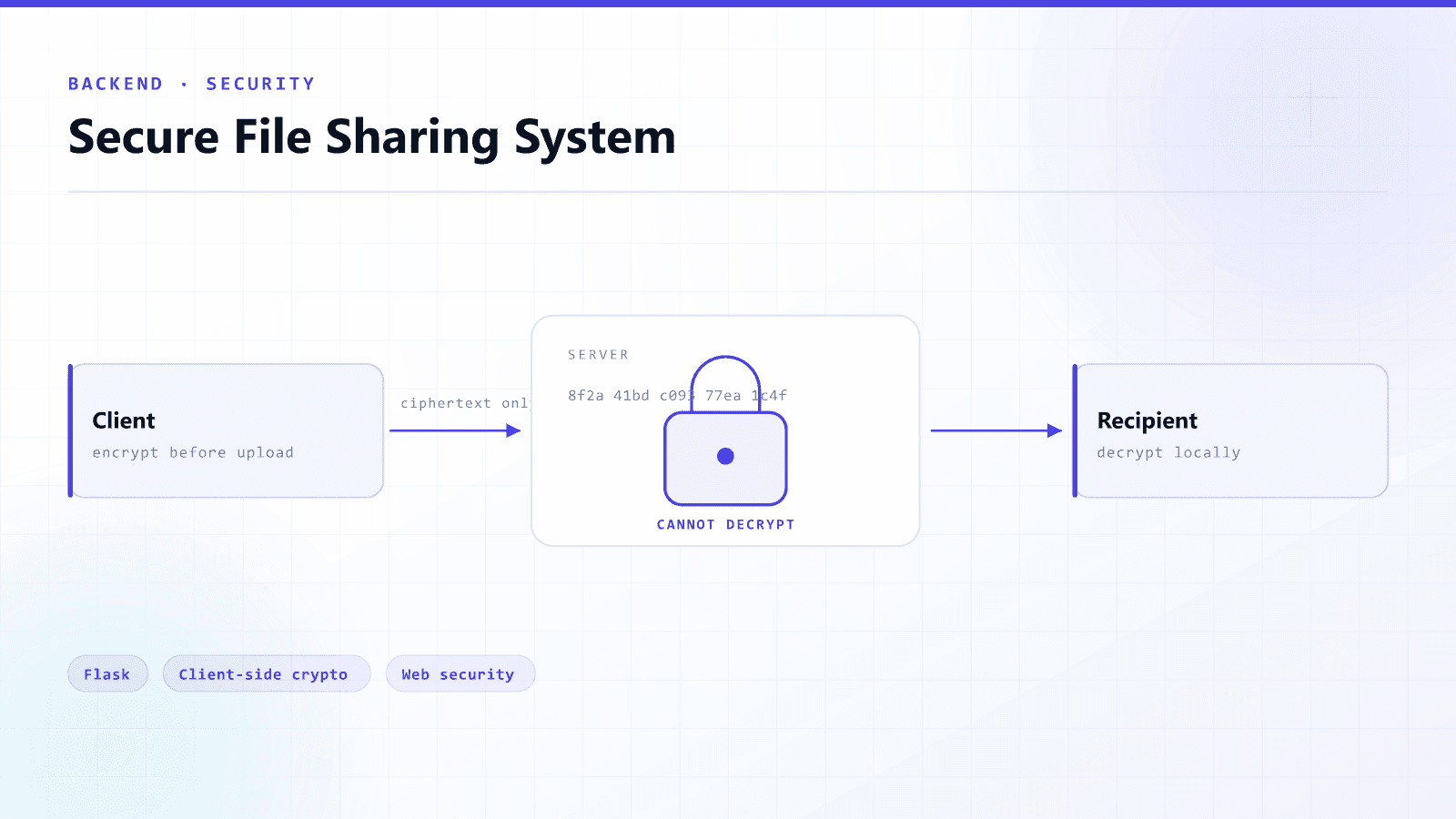 Secure File Sharing System — Backend / Security / Flask