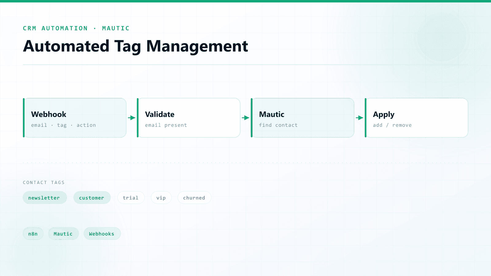 Automated Tag Management via Webhook — CRM Automation / Mautic / APIs