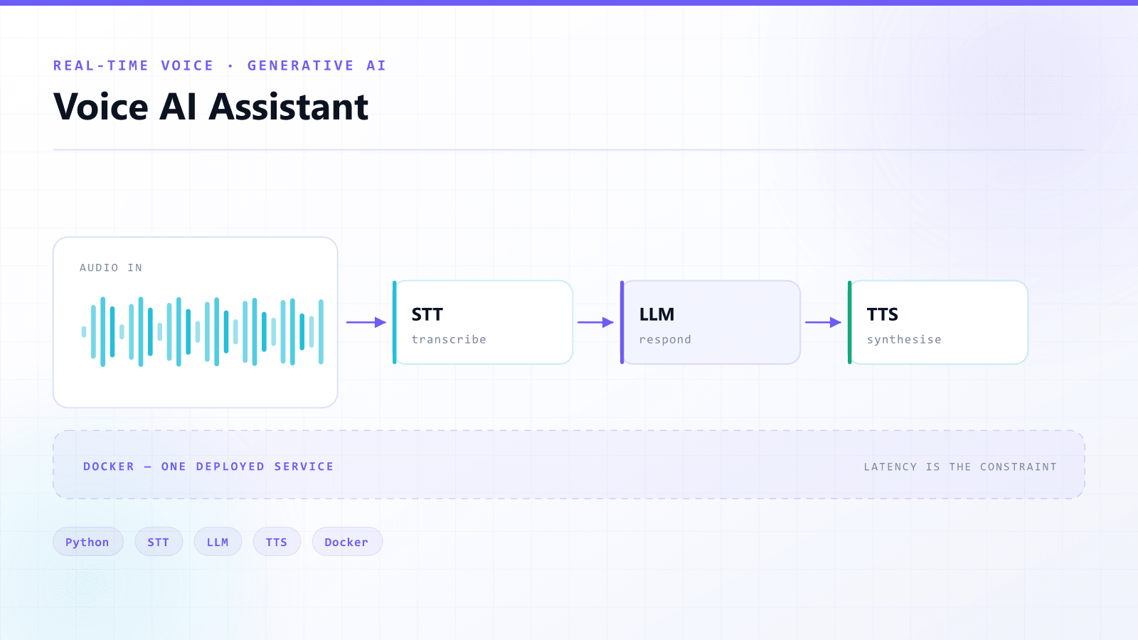 Voice AI Assistant — Real-Time Voice / LLM / Docker