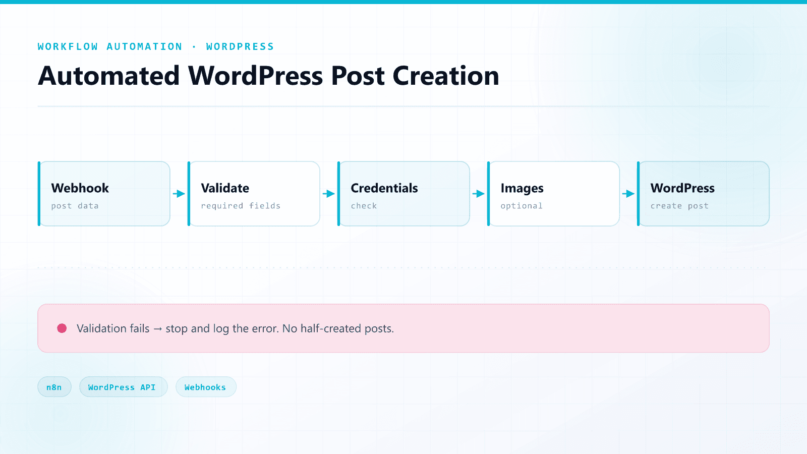 Automated WordPress Post Creation — Workflow Automation / WordPress / APIs